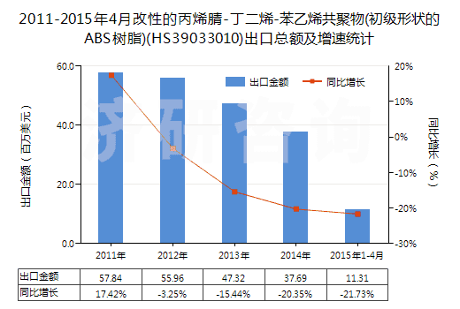 2011-2015年4月改性的丙烯腈-丁二烯-苯乙烯共聚物(初級形狀的ABS樹脂)(HS39033010)出口總額及增速統(tǒng)計